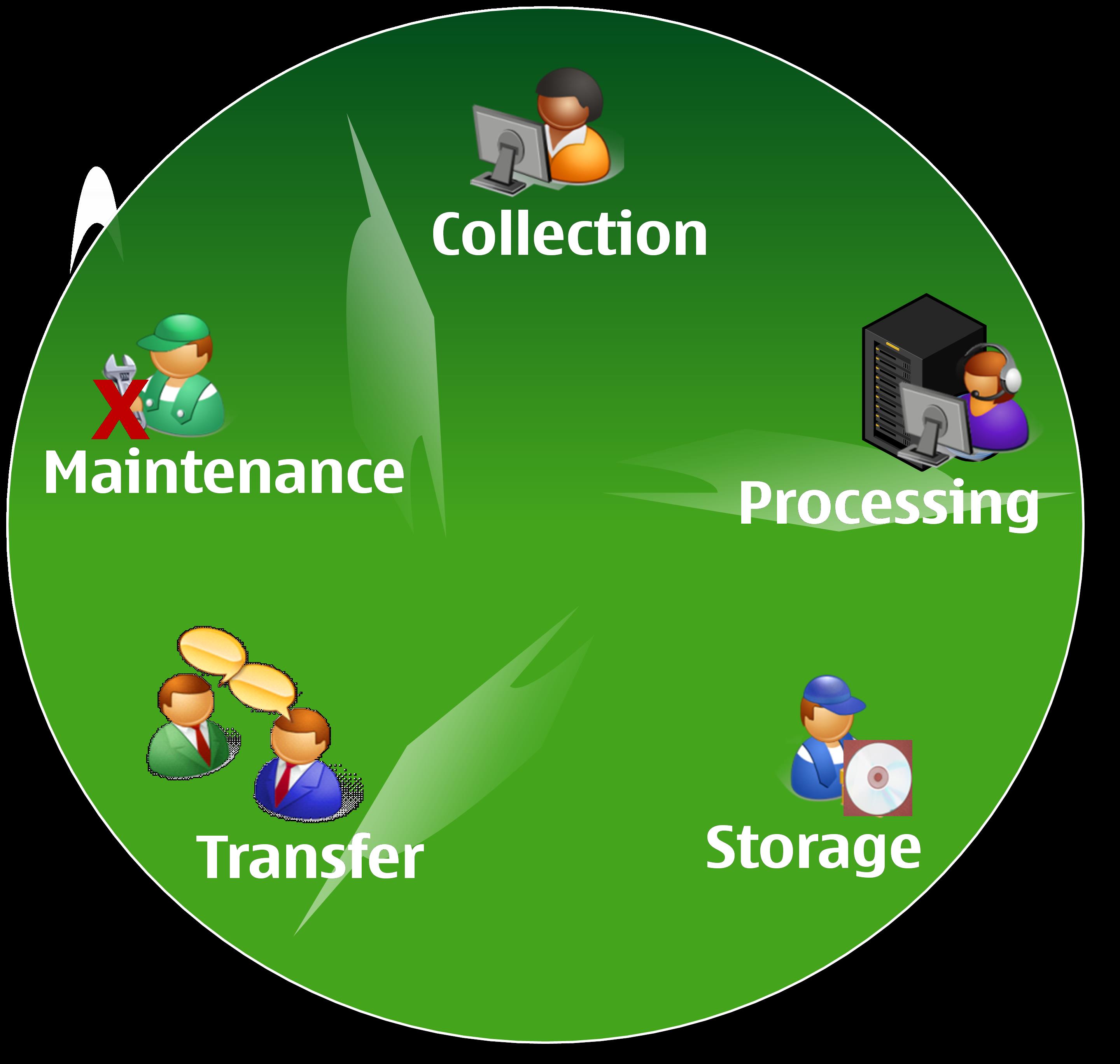 Figure-Privacy Data Lifecycle